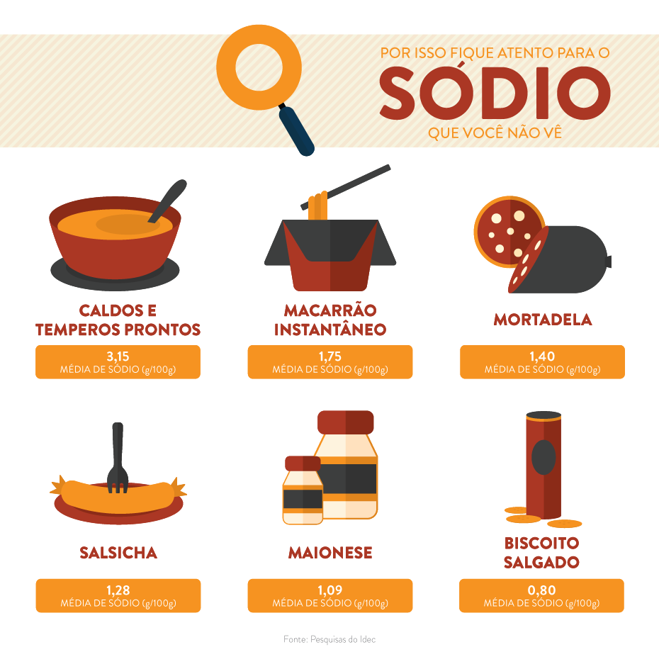 Semana mundial de conscientização sobre o uso do sal